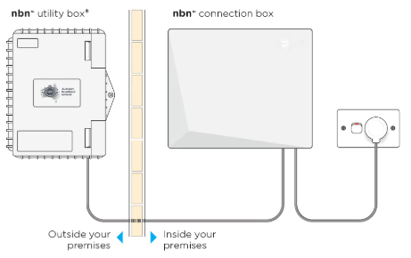 About nbn Boxes